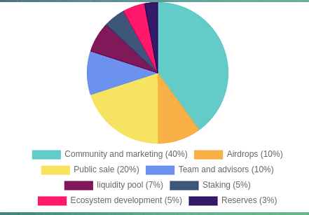 Tokenomics Chart